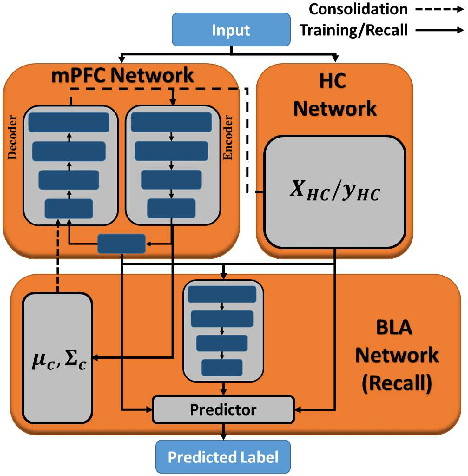 Figure 1 for FearNet: Brain-Inspired Model for Incremental Learning