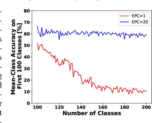 Figure 3 for FearNet: Brain-Inspired Model for Incremental Learning