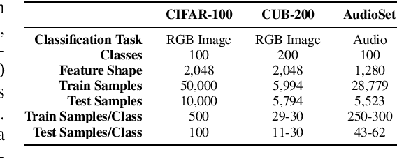 Figure 2 for FearNet: Brain-Inspired Model for Incremental Learning