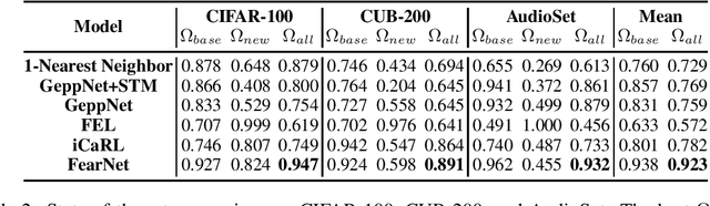 Figure 4 for FearNet: Brain-Inspired Model for Incremental Learning