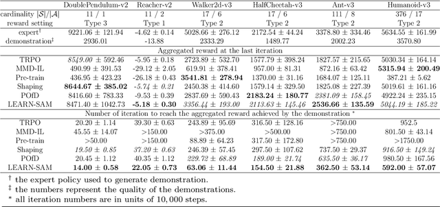 Figure 3 for Efficient Reinforcement Learning from Demonstration Using Local Ensemble and Reparameterization with Split and Merge of Expert Policies