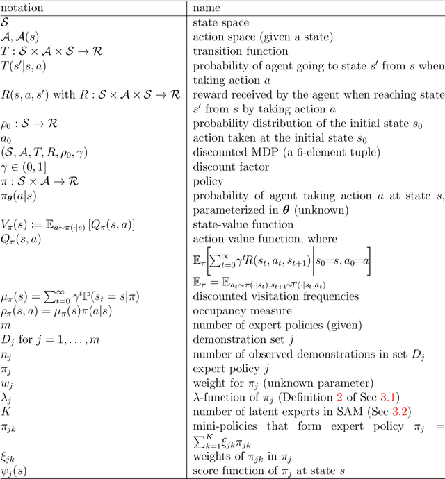 Figure 1 for Efficient Reinforcement Learning from Demonstration Using Local Ensemble and Reparameterization with Split and Merge of Expert Policies