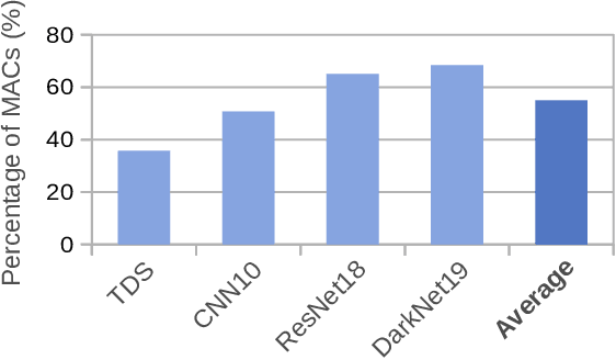Figure 1 for Mixture-of-Rookies: Saving DNN Computations by Predicting ReLU Outputs