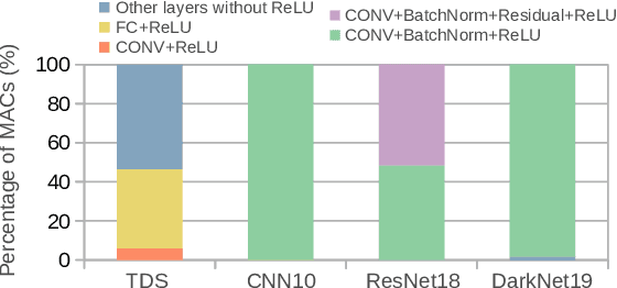 Figure 4 for Mixture-of-Rookies: Saving DNN Computations by Predicting ReLU Outputs