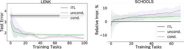 Figure 2 for The Advantage of Conditional Meta-Learning for Biased Regularization and Fine-Tuning