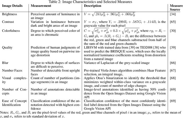 Figure 3 for Extracting Image Characteristics to Predict Crowdfunding Success