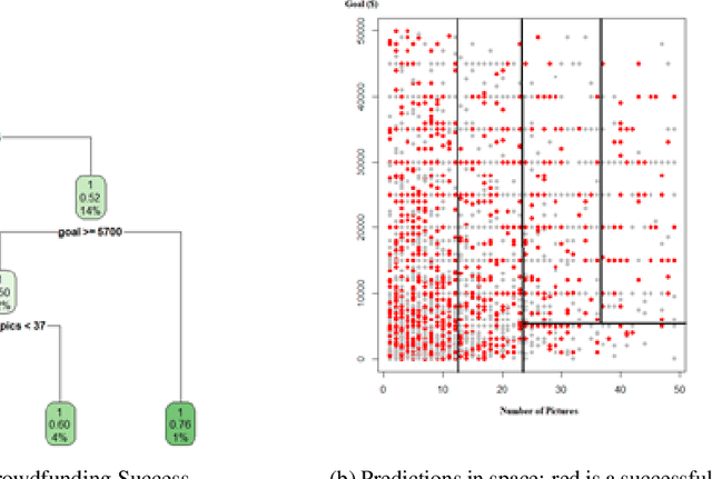 Figure 2 for Extracting Image Characteristics to Predict Crowdfunding Success