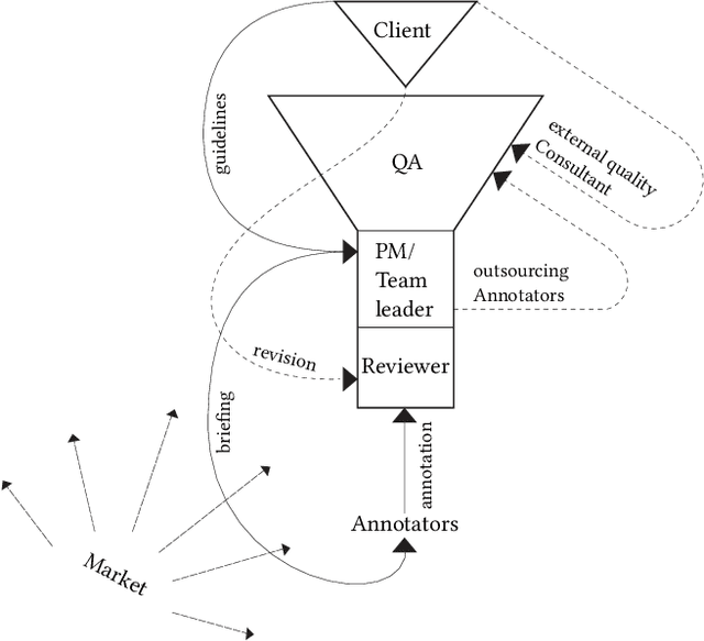 Figure 2 for Between Subjectivity and Imposition: Power Dynamics in Data Annotation for Computer Vision