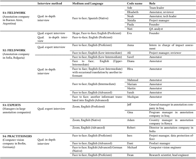 Figure 1 for Between Subjectivity and Imposition: Power Dynamics in Data Annotation for Computer Vision