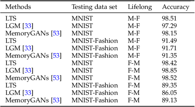 Figure 4 for Lifelong Teacher-Student Network Learning