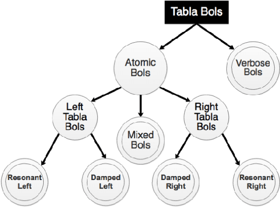 Figure 2 for Automatic Stroke Classification of Tabla Accompaniment in Hindustani Vocal Concert Audio