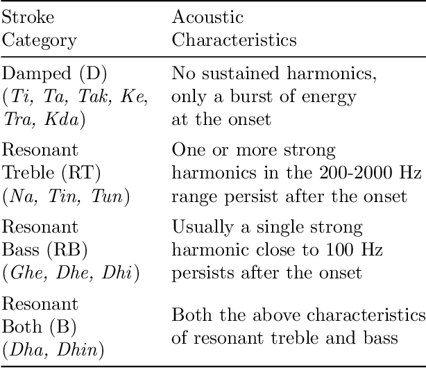 Figure 1 for Automatic Stroke Classification of Tabla Accompaniment in Hindustani Vocal Concert Audio
