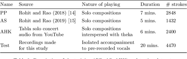Figure 4 for Automatic Stroke Classification of Tabla Accompaniment in Hindustani Vocal Concert Audio