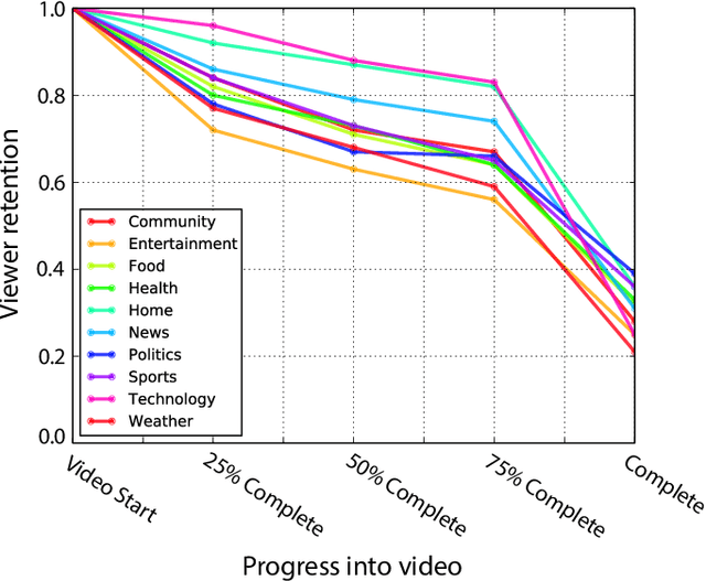 Figure 1 for Predicting Online Video Engagement Using Clickstreams
