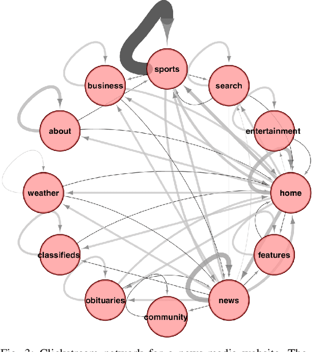 Figure 4 for Predicting Online Video Engagement Using Clickstreams