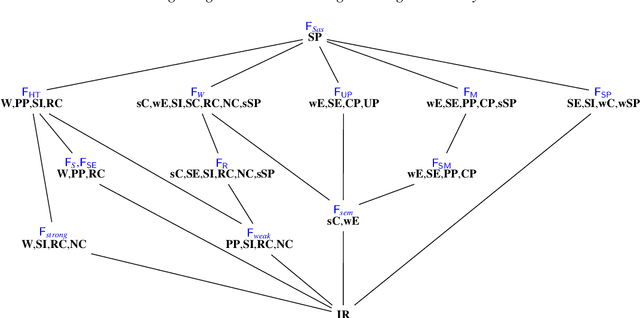 Figure 3 for Forgetting in Answer Set Programming -- A Survey