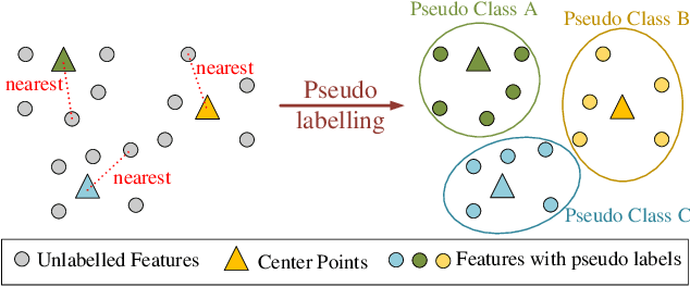 Figure 3 for An End-to-End Joint Unsupervised Learning of Deep Model and Pseudo-Classes for Remote Sensing Scene Representation