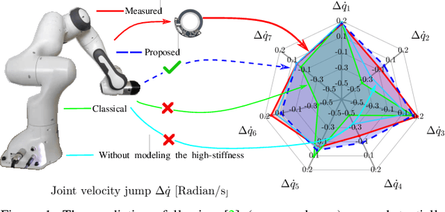 Figure 1 for Predicting Impact-Induced Joint Velocity Jumps on Kinematic-Controlled Manipulator