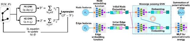 Figure 2 for Learning Rigid Body Dynamics with Lagrangian Graph Neural Network
