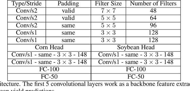 Figure 2 for YieldNet: A Convolutional Neural Network for Simultaneous Corn and Soybean Yield Prediction Based on Remote Sensing Data