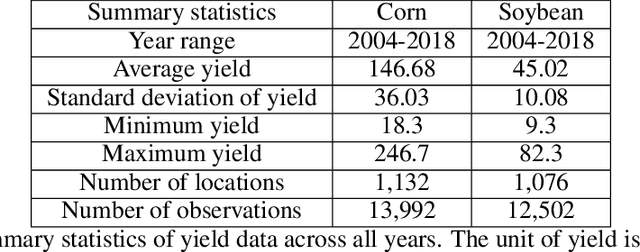 Figure 4 for YieldNet: A Convolutional Neural Network for Simultaneous Corn and Soybean Yield Prediction Based on Remote Sensing Data