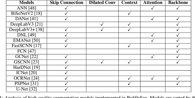 Figure 2 for PaddleSeg: A High-Efficient Development Toolkit for Image Segmentation
