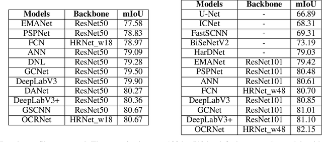 Figure 4 for PaddleSeg: A High-Efficient Development Toolkit for Image Segmentation