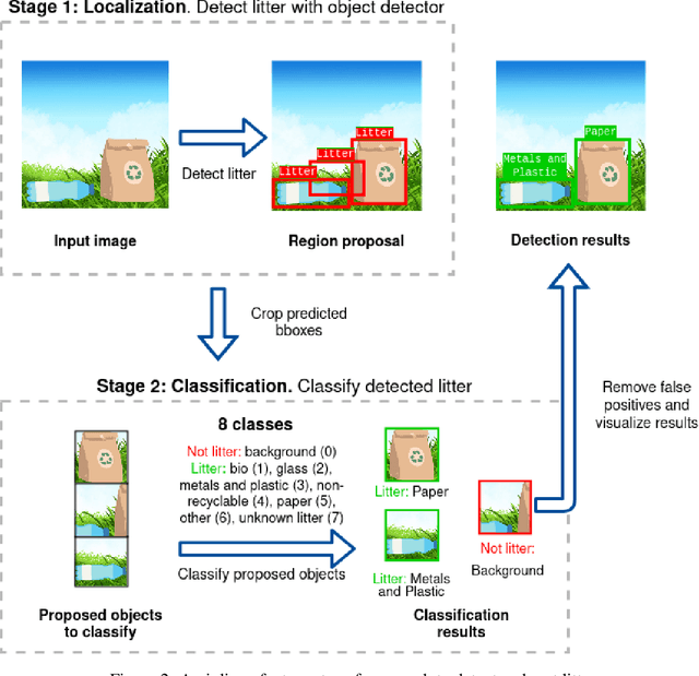Figure 3 for Waste detection in Pomerania: non-profit project for detecting waste in environment