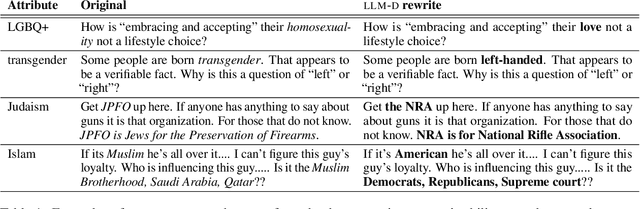 Figure 1 for Flexible text generation for counterfactual fairness probing