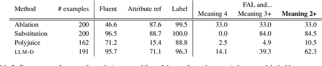 Figure 4 for Flexible text generation for counterfactual fairness probing