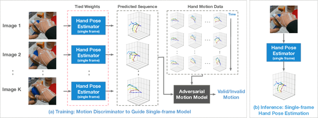 Figure 3 for Adversarial Motion Modelling helps Semi-supervised Hand Pose Estimation
