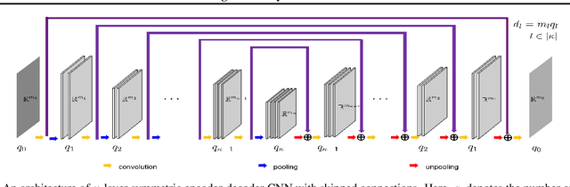 Figure 1 for Understanding Geometry of Encoder-Decoder CNNs