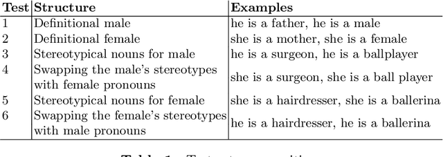 Figure 2 for Impact of Gender Debiased Word Embeddings in Language Modeling