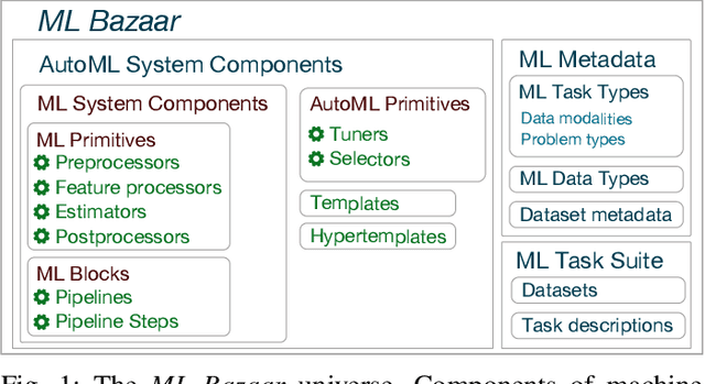 Figure 1 for The Machine Learning Bazaar: Harnessing the ML Ecosystem for Effective System Development