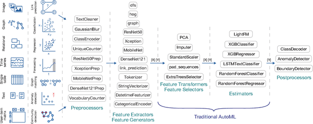 Figure 2 for The Machine Learning Bazaar: Harnessing the ML Ecosystem for Effective System Development