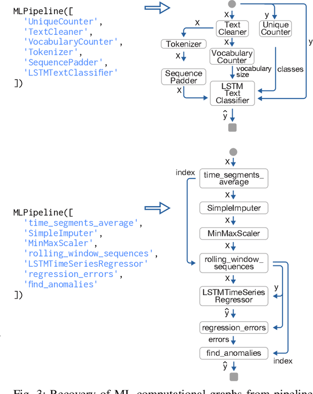 Figure 3 for The Machine Learning Bazaar: Harnessing the ML Ecosystem for Effective System Development