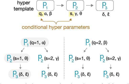 Figure 4 for The Machine Learning Bazaar: Harnessing the ML Ecosystem for Effective System Development