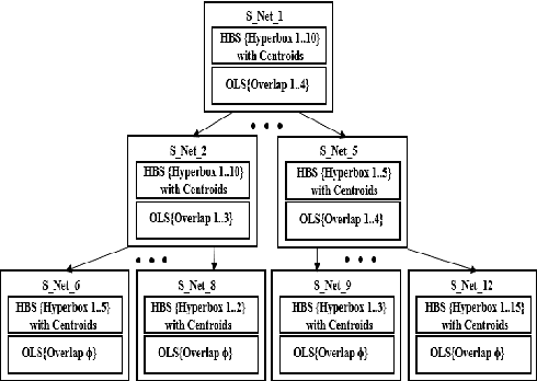 Figure 1 for Data Centroid Based Multi-Level Fuzzy Min-Max Neural Network