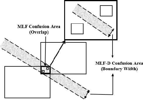 Figure 3 for Data Centroid Based Multi-Level Fuzzy Min-Max Neural Network