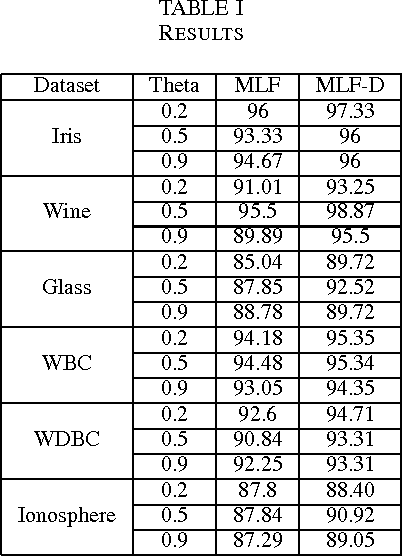 Figure 4 for Data Centroid Based Multi-Level Fuzzy Min-Max Neural Network