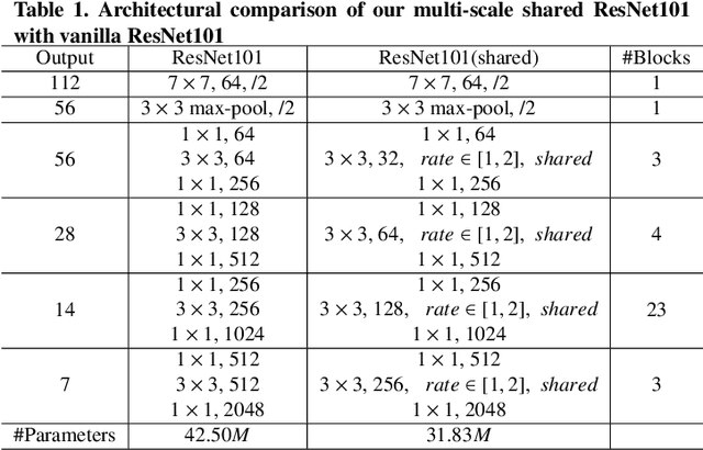 Figure 2 for Multi-Scale Weight Sharing Network for Image Recognition