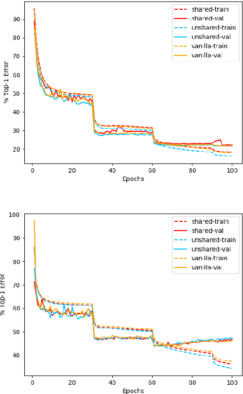 Figure 4 for Multi-Scale Weight Sharing Network for Image Recognition