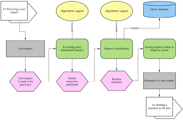 Figure 1 for Algorithmic support of a personal virtual assistant for automating the processing of client requests