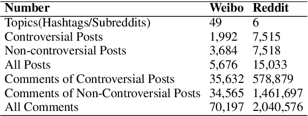 Figure 2 for Integrating Semantic and Structural Information with Graph Convolutional Network for Controversy Detection