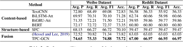 Figure 4 for Integrating Semantic and Structural Information with Graph Convolutional Network for Controversy Detection