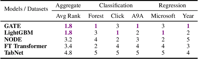 Figure 1 for GATE: Gated Additive Tree Ensemble for Tabular Classification and Regression