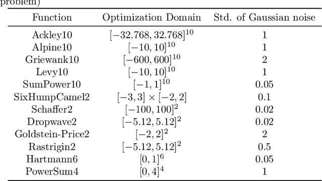Figure 4 for A tree-based radial basis function method for noisy parallel surrogate optimization
