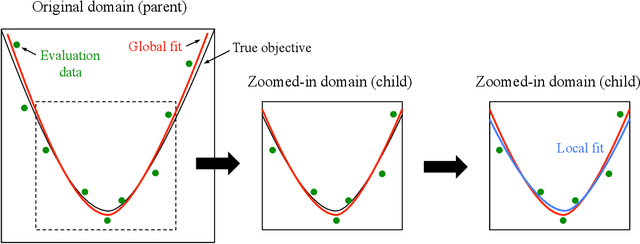 Figure 1 for A tree-based radial basis function method for noisy parallel surrogate optimization