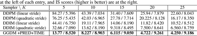 Figure 2 for Learning Fast Samplers for Diffusion Models by Differentiating Through Sample Quality