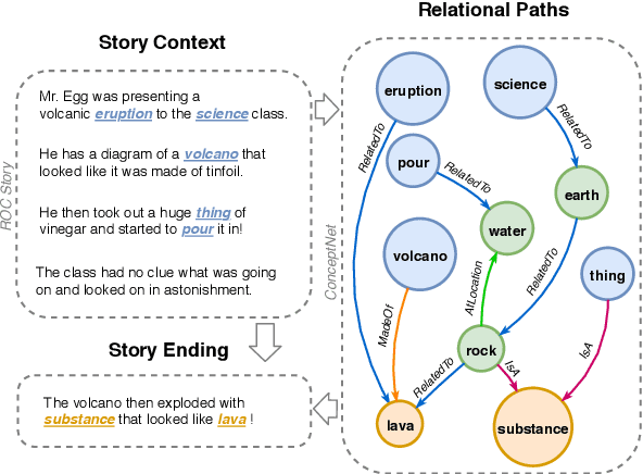 Figure 1 for Language Generation with Multi-Hop Reasoning on Commonsense Knowledge Graph